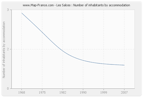 Les Salces : Number of inhabitants by accommodation